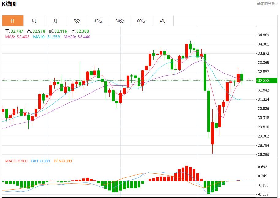 Trump criticized Powell for slow rate cuts, analysis of short-term trends of spot gold, silver, crude oil and foreign exchange on April 17(图4) Trump criticized Powell for slow rate cuts, analysis of short-term trends of spot gold, silver, crude oil and foreign exchange on April 17(图4)