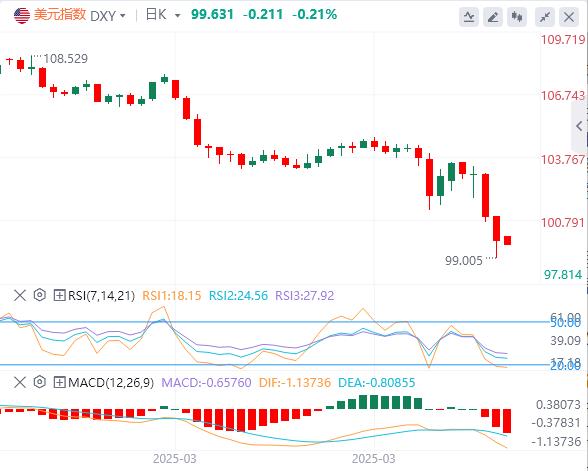 美国再次暂停部分商品关税,美元一度失守100关口(图1) 美国再次暂停部分商品关税,美元一度失守100关口(图1)