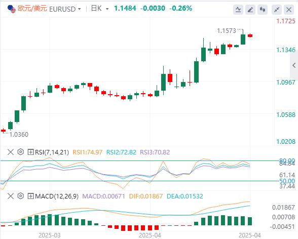 特朗普持续炮轰鲍威尔,美元在98附近徘徊 黄金暴涨(图2) 特朗普持续炮轰鲍威尔,美元在98附近徘徊 黄金暴涨(图2)