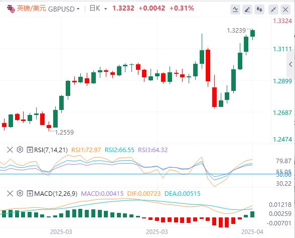 美联储一句话刺激债市,美元继续失宠(图2) 美联储一句话刺激债市,美元继续失宠(图2)