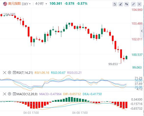 Trumps tariffs change face break through the 100 mark of the US index! Funds fleeing US dollar assets force the Fed to preventive interest rate cuts?(图1) Trumps tariffs change face break through the 100 mark of the US index! Funds fleeing US dollar assets force the Fed to preventive interest rate cuts?(图1)
