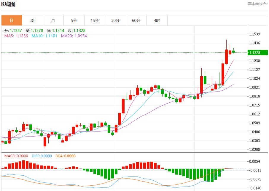 Le gaz naturel européen continue daugmenter, lanalyse des tendances à court terme de lor spot, de largent, du pétrole brut et des devises le 15 avril(图1)