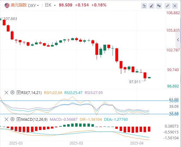 特朗普持续炮轰鲍威尔,美元在98附近徘徊 黄金暴涨(图1) 特朗普持续炮轰鲍威尔,美元在98附近徘徊 黄金暴涨(图1)
