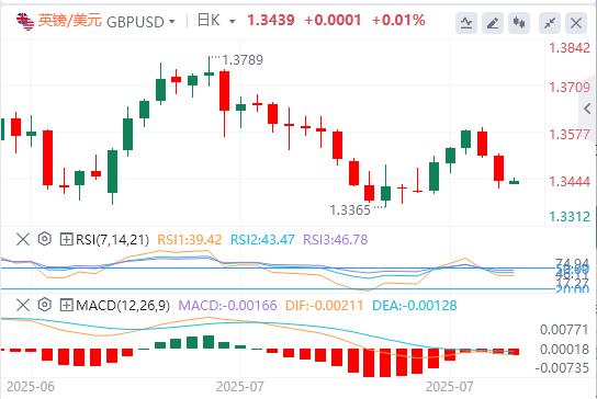 美元压制在98下方,美欧达成贸易协议(图3) 美元压制在98下方,美欧达成贸易协议(图3)