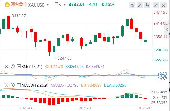 美元压制在98下方,美欧达成贸易协议(图4) 美元压制在98下方,美欧达成贸易协议(图4)