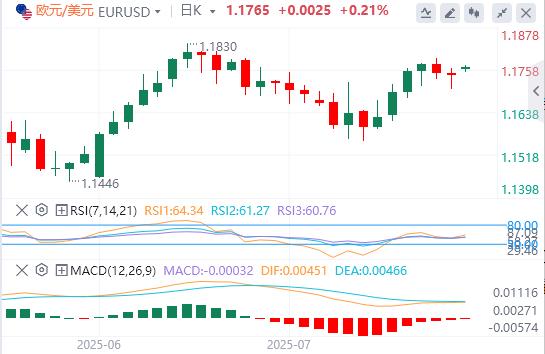 美元压制在98下方,美欧达成贸易协议(图2) 美元压制在98下方,美欧达成贸易协议(图2)