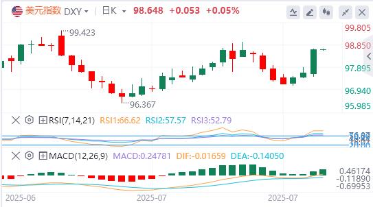 美元指数大幅上扬,特朗普再催美联储降息(图1) 美元指数大幅上扬,特朗普再催美联储降息(图1)
