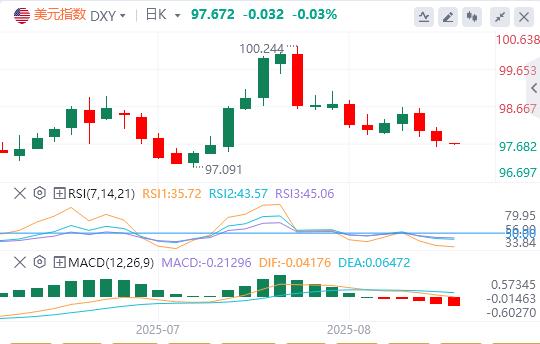 美元指数连续下跌,美联储主席一职竞争火热!(图1) 美元指数连续下跌,美联储主席一职竞争火热!(图1)