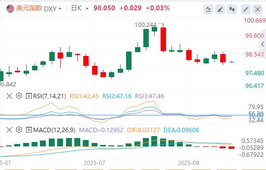 CPI数据矛盾加剧美联储困境,9月政策悬念压制美指走势(图1) CPI数据矛盾加剧美联储困境,9月政策悬念压制美指走势(图1)