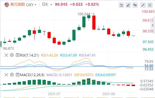 美国7月整体CPI持平,美元指数急速下挫(图1) 美国7月整体CPI持平,美元指数急速下挫(图1)
