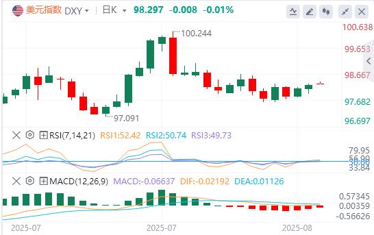 美元徘徊在98附近,下任美联储主席面试将拉开序幕(图1) 美元徘徊在98附近,下任美联储主席面试将拉开序幕(图1)
