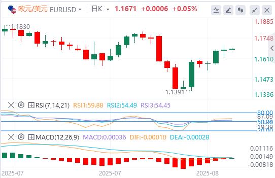 美对等关税正式生效,美元指数在98美元附近徘徊(图2) 美对等关税正式生效,美元指数在98美元附近徘徊(图2)
