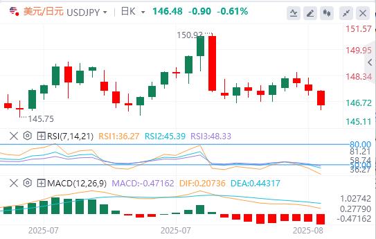 美元在98关口下方徘徊,等待美国数据(图3) 美元在98关口下方徘徊,等待美国数据(图3)