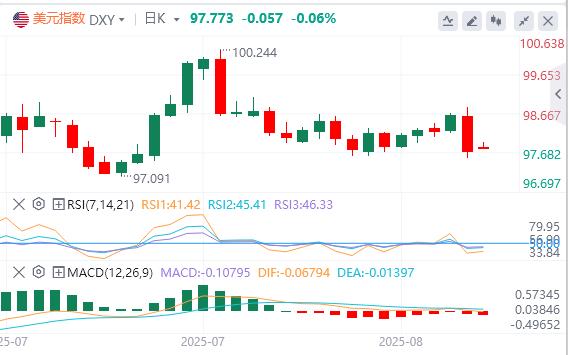 鲍威尔鸽派重击美元!跌至收敛下轨后,9月降息预期饱和能否守住底线?(图1) 鲍威尔鸽派重击美元!跌至收敛下轨后,9月降息预期饱和能否守住底线?(图1)