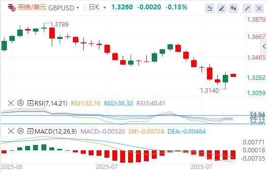 非农大爆冷,美联储突发人事地震 降息预期一夜疯涨!(图3) 非农大爆冷,美联储突发人事地震 降息预期一夜疯涨!(图3)