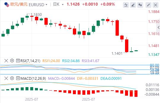 美联储青睐的通胀指标回温,美元指数接近100关口(图2) 美联储青睐的通胀指标回温,美元指数接近100关口(图2)