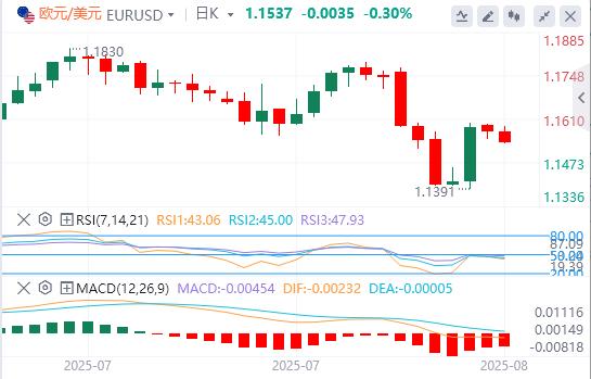 美联储降息押注刺激全球!美国中端数据公布前市场趋于平静(图1) 美联储降息押注刺激全球!美国中端数据公布前市场趋于平静(图1)