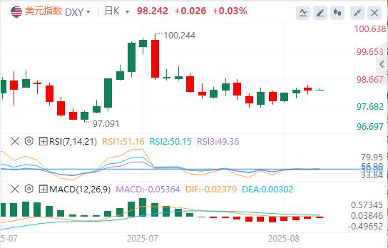 美联储内部“观望派”仍占上风,美指先涨后跌(图1) 美联储内部“观望派”仍占上风,美指先涨后跌(图1)