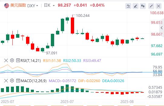 市场严阵以待鲍威尔鹰袭年会!降息预期退潮,美元陷困境中反弹(图1) 市场严阵以待鲍威尔鹰袭年会!降息预期退潮,美元陷困境中反弹(图1)