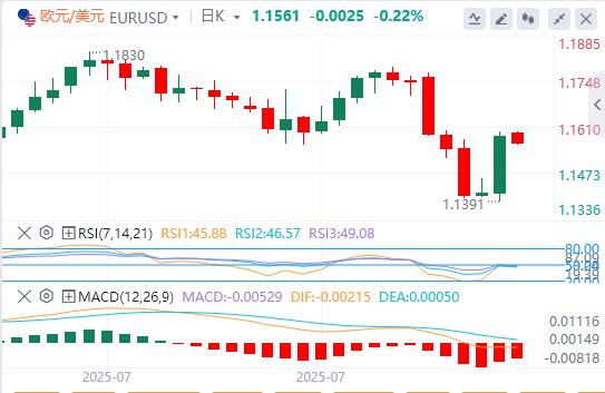 非农大爆冷,美联储突发人事地震 降息预期一夜疯涨!(图2) 非农大爆冷,美联储突发人事地震 降息预期一夜疯涨!(图2)