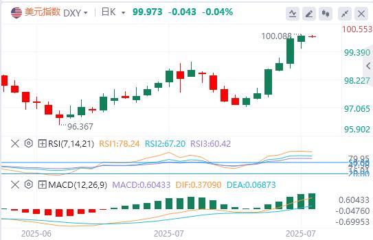 美联储青睐的通胀指标回温,美元指数接近100关口(图1) 美联储青睐的通胀指标回温,美元指数接近100关口(图1)
