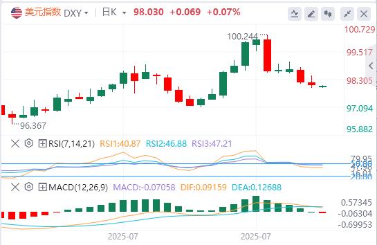 美对等关税正式生效,美元指数在98美元附近徘徊(图1) 美对等关税正式生效,美元指数在98美元附近徘徊(图1)