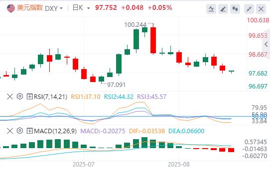 降息预期助非美反弹，但政治化数据+联储人事变局埋雷(图1)