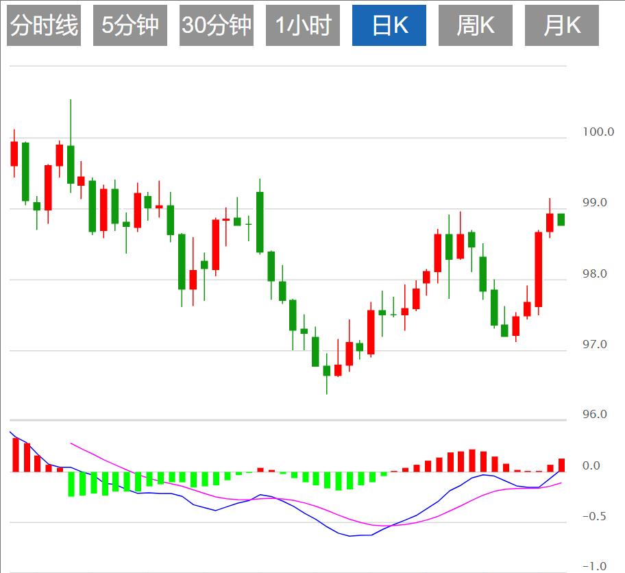 美元指数多空争夺,CPI与杰克逊霍尔会议来袭(图1) 美元指数多空争夺,CPI与杰克逊霍尔会议来袭(图1)