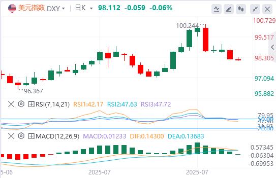 美债拍卖遇冷!避险资金或弃美元转投欧日,美联储鸽派天平加剧美元颓势(图1) 美债拍卖遇冷!避险资金或弃美元转投欧日,美联储鸽派天平加剧美元颓势(图1)