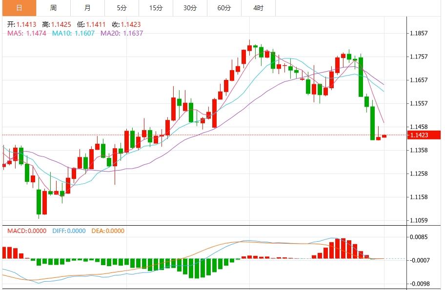 非农就业数据对美元施压，美元防线崩溃！(图2)
