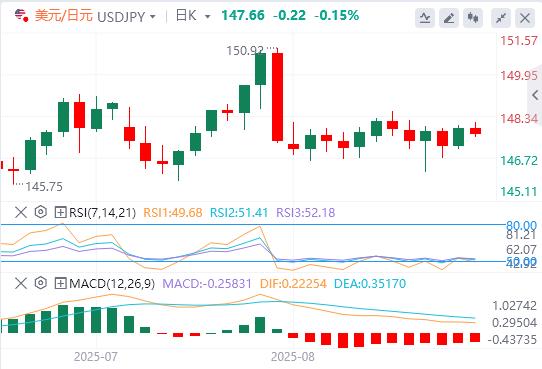美元指数在98附近盘整,交易员等待美联储更多降息信号(图3) 美元指数在98附近盘整,交易员等待美联储更多降息信号(图3)