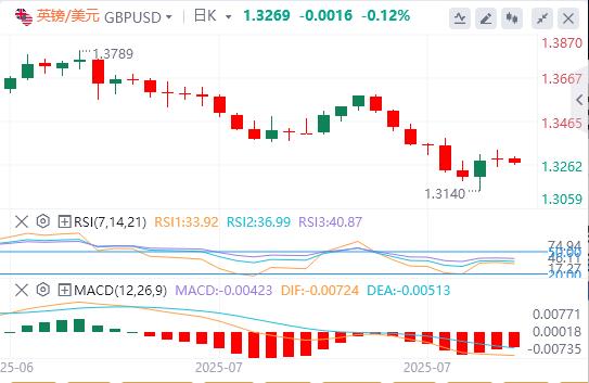 美联储降息押注刺激全球!美国中端数据公布前市场趋于平静(图2) 美联储降息押注刺激全球!美国中端数据公布前市场趋于平静(图2)