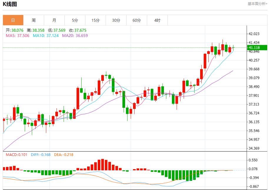 The European Central Bank keeps interest rates unchanged, and analysis of short-term trends of spot gold, silver, crude oil and foreign exchange on September 11(图4) The European Central Bank keeps interest rates unchanged, and analysis of short-term trends of spot gold, silver, crude oil and foreign exchange on September 11(图4)