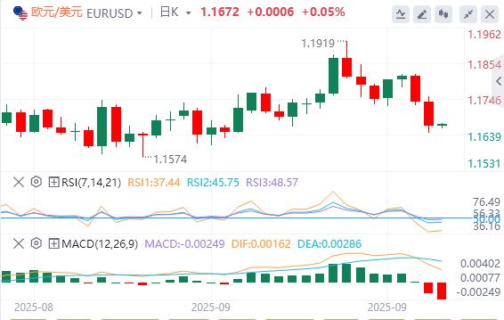 Das US -BIP stieg im zweiten Quartal stark an! Der US -Dollar -Index ist in den letzten zwei Wochen neue Höhen erreicht(图1)
