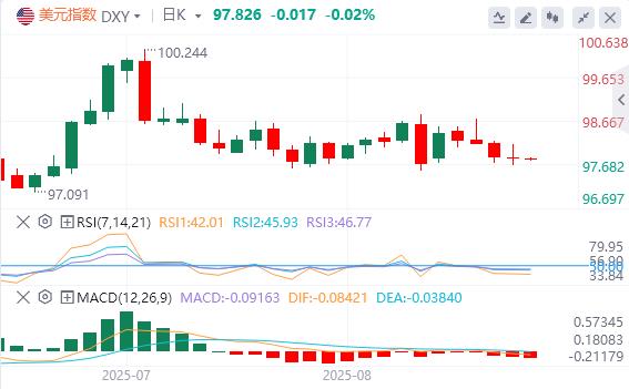 美联储最爱的通胀指标支持9月降息,特朗普关税措施被判非法(图1) 美联储最爱的通胀指标支持9月降息,特朗普关税措施被判非法(图1)