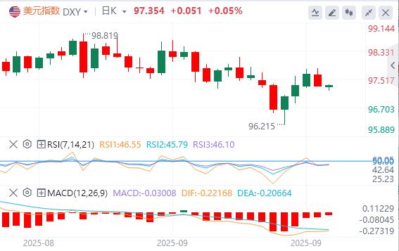 Die Schließung der US -Regierung kann Datenverzögerungen verursachen, und die Federal Reserve kann eine weitere dunkle Entscheidung treffen!(图1)
