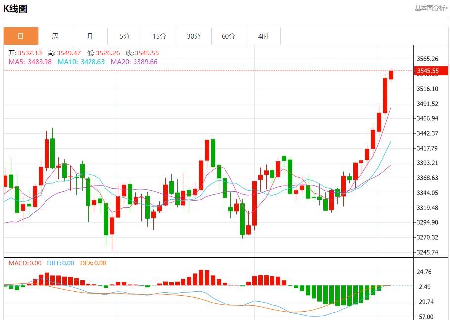 英国预算案推迟引发市场恐慌,9月3日现货黄金、白银、原油、外汇短线走势分析(图3) 英国预算案推迟引发市场恐慌,9月3日现货黄金、白银、原油、外汇短线走势分析(图3)