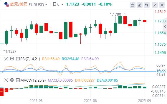 美元指数在98下方,特朗普称若北约停购俄石油(图2) 美元指数在98下方,特朗普称若北约停购俄石油(图2)