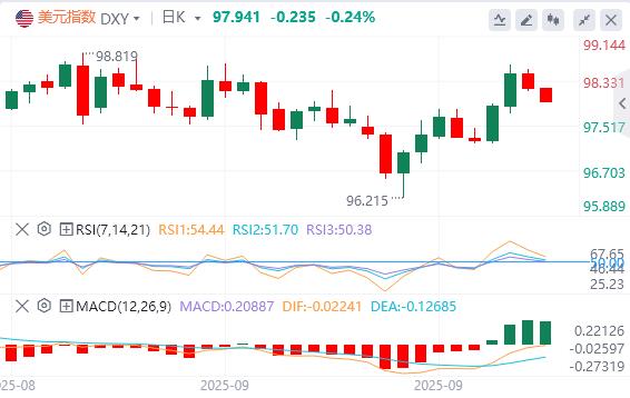 Die Inflation ist stabil und Zinssenkungen. Das Schicksal des US -Dollars hängt von Beschäftigungsdaten ab(图1) Die Inflation ist stabil und Zinssenkungen. Das Schicksal des US -Dollars hängt von Beschäftigungsdaten ab(图1)