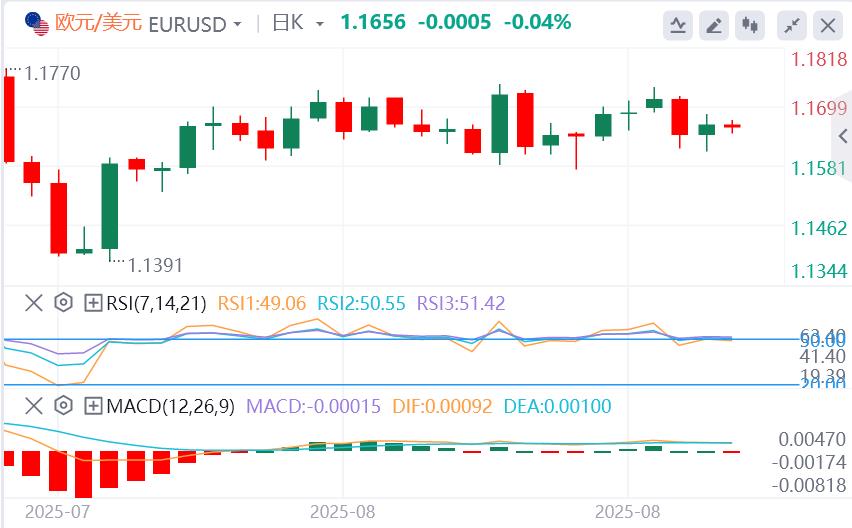美联储本月降息概率接近100%,静待今晚美国数据(图1) 美联储本月降息概率接近100%,静待今晚美国数据(图1)