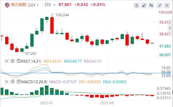 美元指数震荡下跌,美联储理事库克正式起诉特朗普(图1) 美元指数震荡下跌,美联储理事库克正式起诉特朗普(图1)
