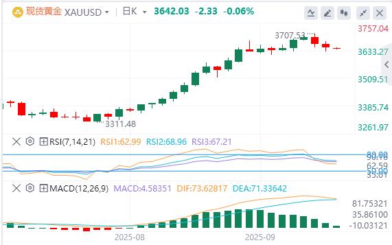美国续请失业金数据出现大乌龙!,美元指数升至97上方(图4) 美国续请失业金数据出现大乌龙!,美元指数升至97上方(图4)