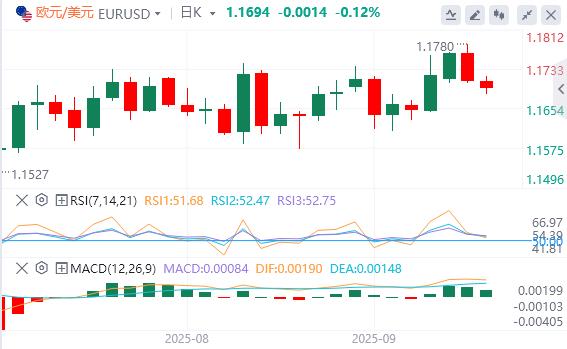 美元指数在98关口下方,市场焦点转向美国生产者通胀数据(图1) 美元指数在98关口下方,市场焦点转向美国生产者通胀数据(图1)