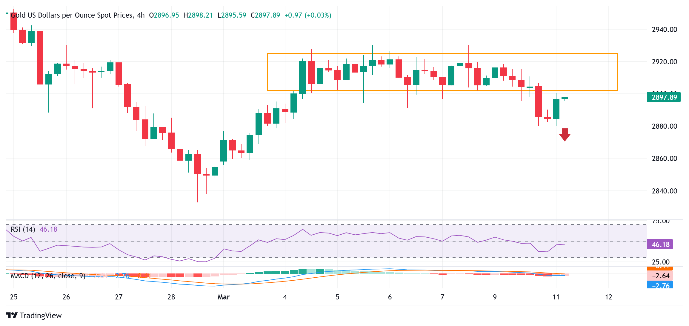 I prezzi dell'oro hanno recuperato parzialmente il calo di lunedì tra le preoccu