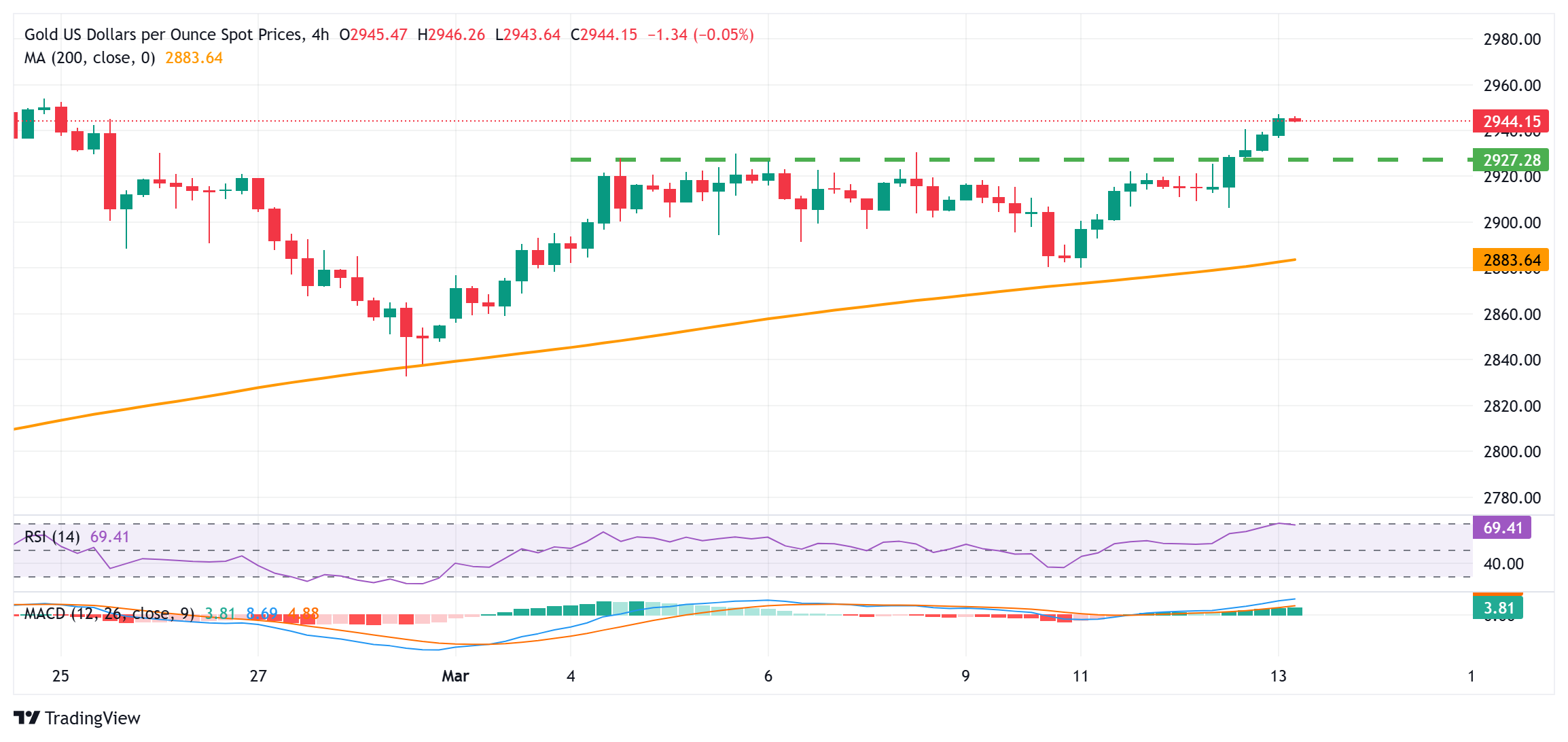 I prezzi dell'oro puntano a livelli record tra le crescenti tensioni commerciali