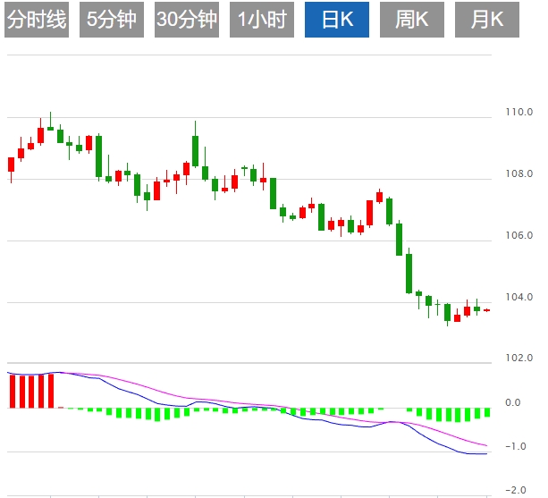 Индекс доллара США держится на отметке 104, пока рынок ждет реализации тарифной 